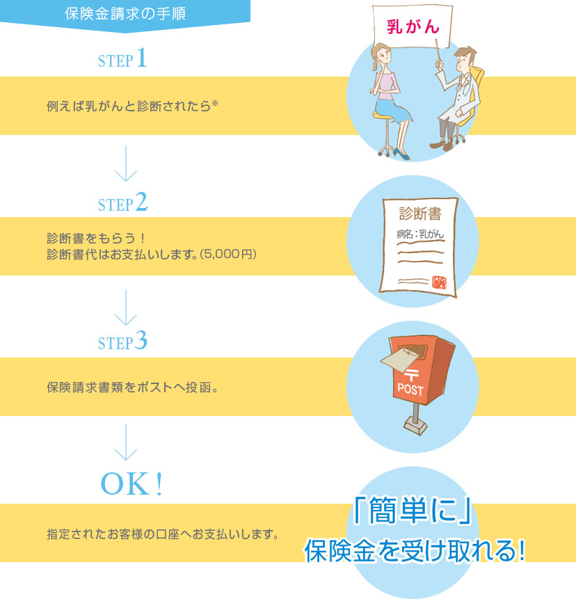 保険金請求の実際例：乳がんと診断されたら病院に診断書を発行して貰います（診断書発行手数料の5000円も支払われます）イオン少額短期保険株式会社提供フォーマットと一緒に保険金を請求下さい。審査後直ちに保険金の支払いが行われます。